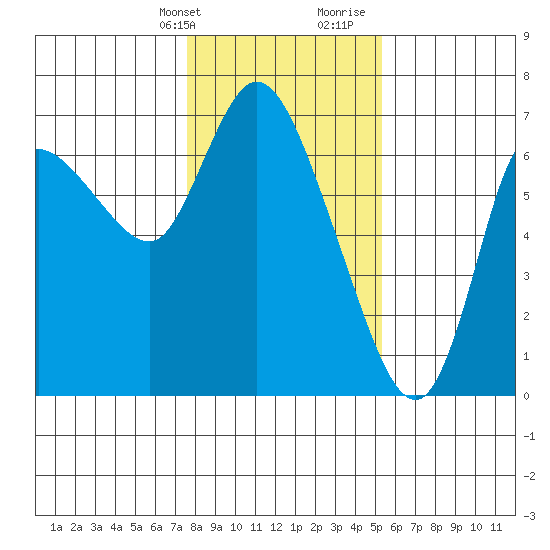 Altoona tide chart for Thursday, February 2, 2023