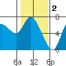 Altoona tide chart for Thursday, February 2, 2023