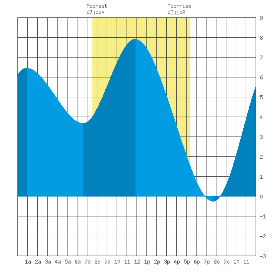 Altoona tide chart for Friday, February 3, 2023