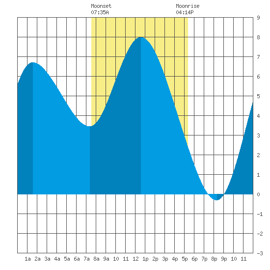 Altoona tide chart for Saturday, February 4, 2023