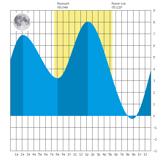 Altoona tide chart for Sunday, February 5, 2023