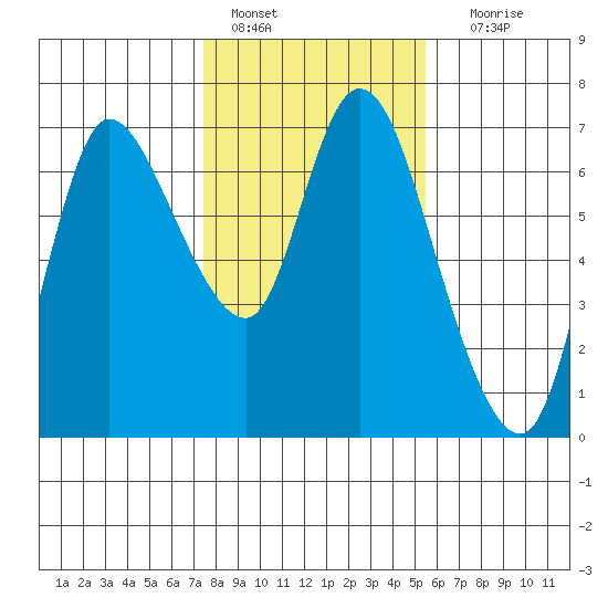 Altoona tide chart for Tuesday, February 7, 2023