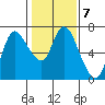 Altoona tide chart for Tuesday, February 7, 2023