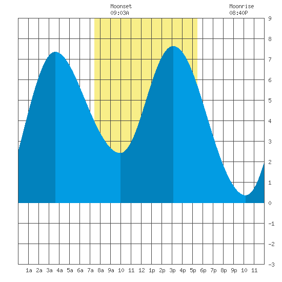 Altoona tide chart for Wednesday, February 8, 2023