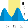 Altoona tide chart for Wednesday, February 8, 2023