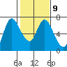 Altoona tide chart for Thursday, February 9, 2023