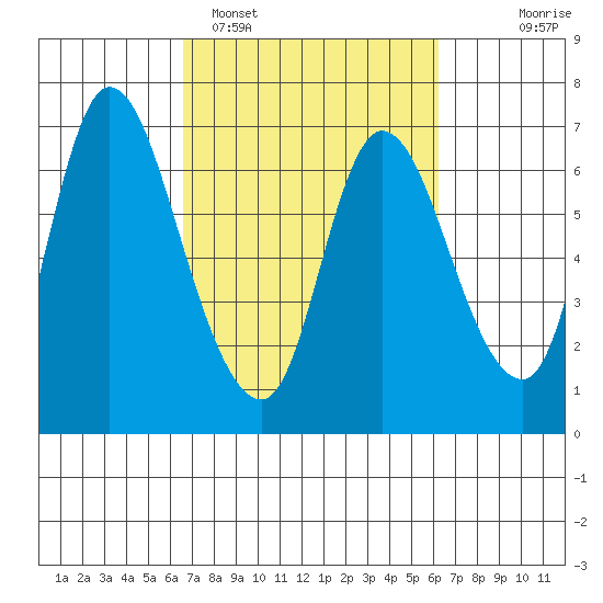 Altoona tide chart for Friday, March 10, 2023