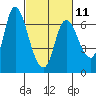 Altoona tide chart for Saturday, March 11, 2023