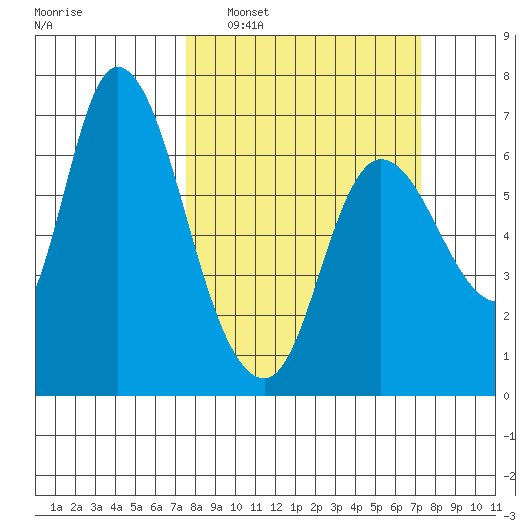 Altoona tide chart for Sunday, March 12, 2023