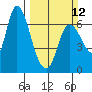 Altoona tide chart for Sunday, March 12, 2023