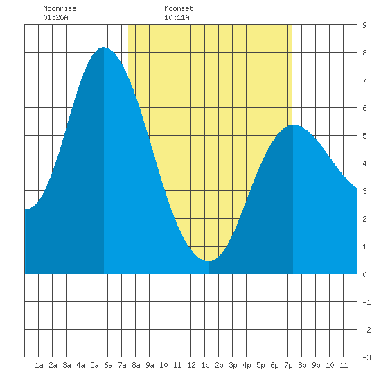 Altoona tide chart for Monday, March 13, 2023