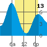 Altoona tide chart for Monday, March 13, 2023