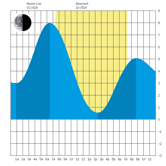 Altoona tide chart for Tuesday, March 14, 2023