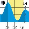 Altoona tide chart for Tuesday, March 14, 2023