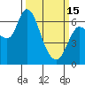 Altoona tide chart for Wednesday, March 15, 2023