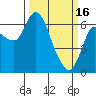 Altoona tide chart for Thursday, March 16, 2023