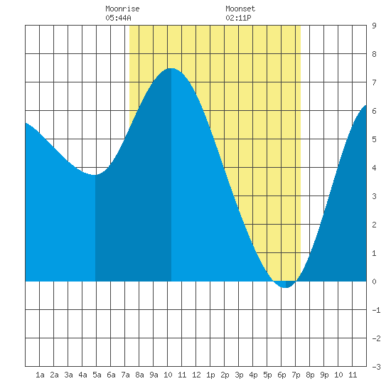 Altoona tide chart for Friday, March 17, 2023