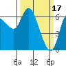 Altoona tide chart for Friday, March 17, 2023