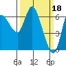 Altoona tide chart for Saturday, March 18, 2023