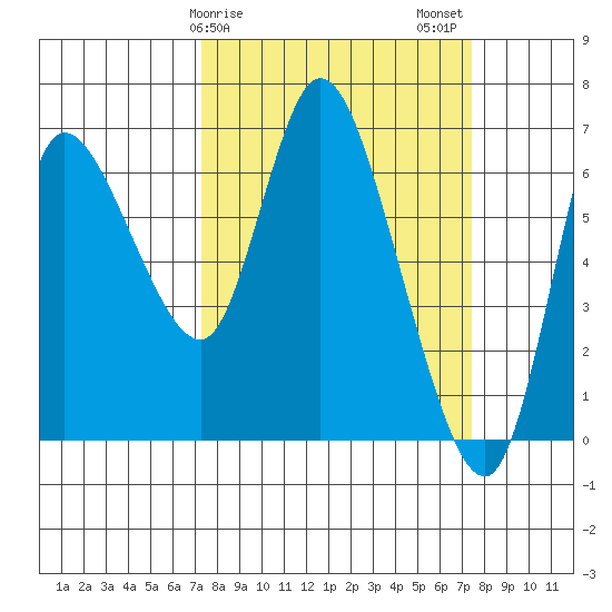 Altoona tide chart for Sunday, March 19, 2023