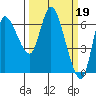 Altoona tide chart for Sunday, March 19, 2023