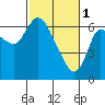 Altoona tide chart for Wednesday, March 1, 2023