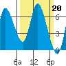Altoona tide chart for Monday, March 20, 2023