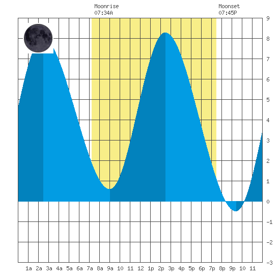 Altoona tide chart for Tuesday, March 21, 2023