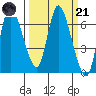 Altoona tide chart for Tuesday, March 21, 2023