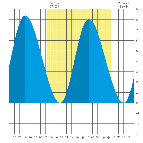 Altoona tide chart for Wednesday, March 22, 2023
