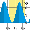 Altoona tide chart for Wednesday, March 22, 2023
