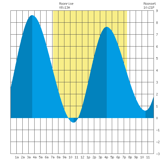 Altoona tide chart for Thursday, March 23, 2023