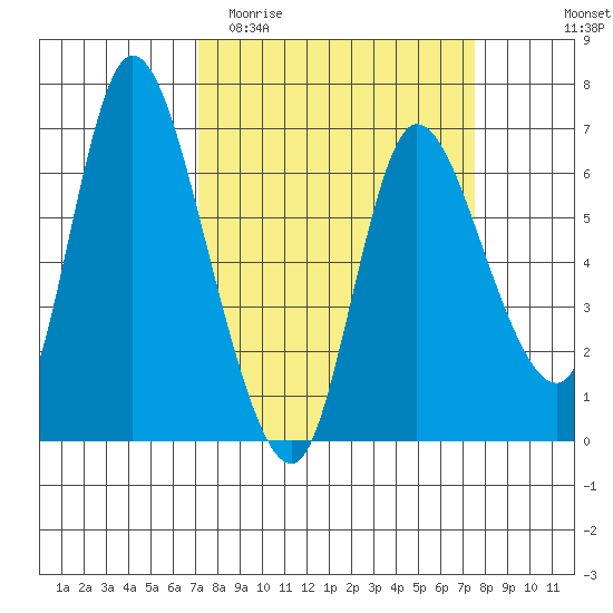 Altoona tide chart for Friday, March 24, 2023