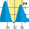 Altoona tide chart for Friday, March 24, 2023