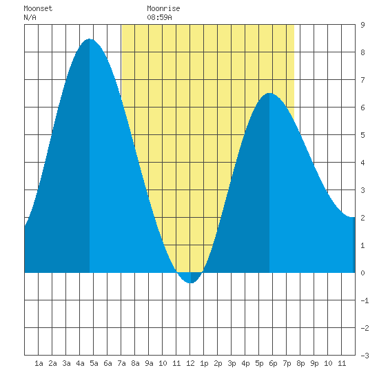 Altoona tide chart for Saturday, March 25, 2023