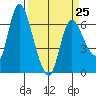 Altoona tide chart for Saturday, March 25, 2023
