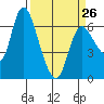 Altoona tide chart for Sunday, March 26, 2023