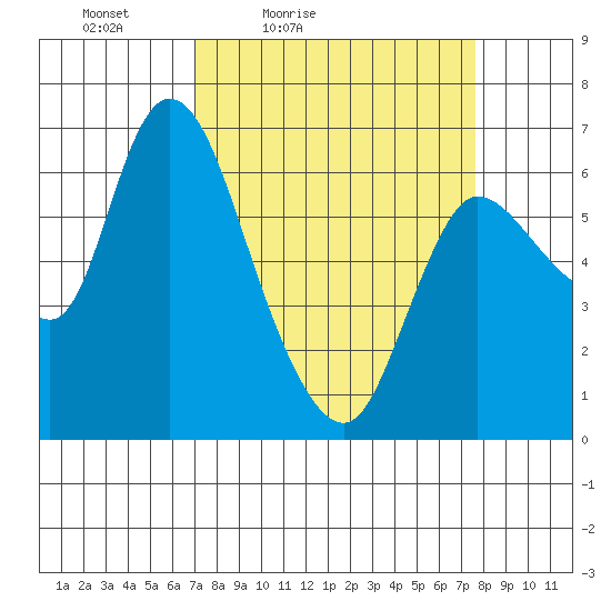 Altoona tide chart for Monday, March 27, 2023