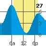 Altoona tide chart for Monday, March 27, 2023