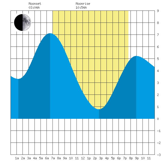 Altoona tide chart for Tuesday, March 28, 2023