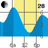 Altoona tide chart for Tuesday, March 28, 2023