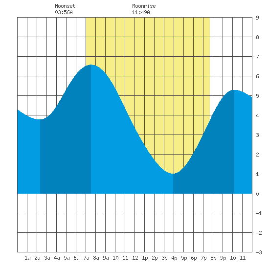 Altoona tide chart for Wednesday, March 29, 2023