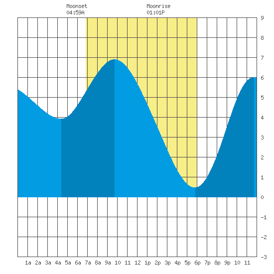 Altoona tide chart for Thursday, March 2, 2023