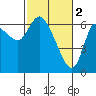Altoona tide chart for Thursday, March 2, 2023