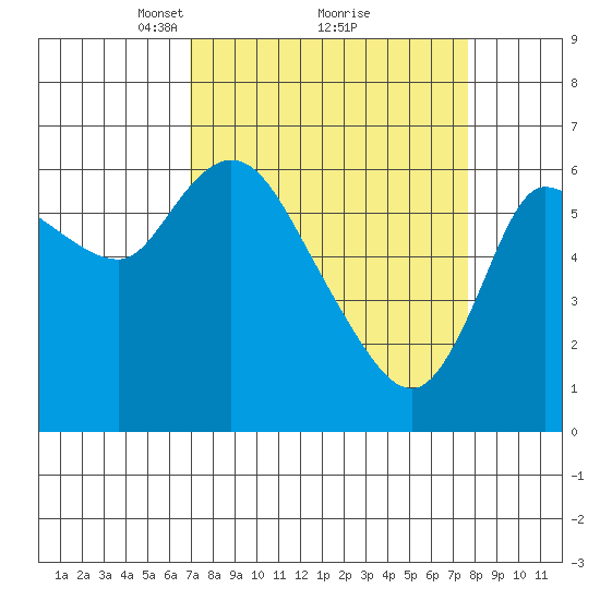 Altoona tide chart for Thursday, March 30, 2023