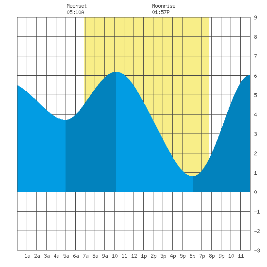 Altoona tide chart for Friday, March 31, 2023