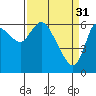 Altoona tide chart for Friday, March 31, 2023