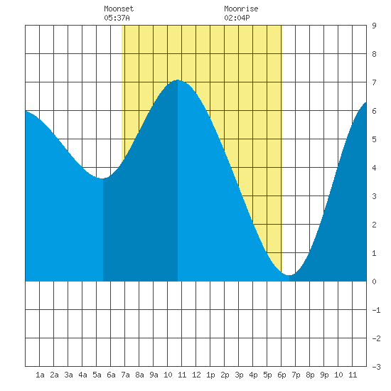 Altoona tide chart for Friday, March 3, 2023