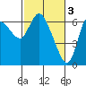 Altoona tide chart for Friday, March 3, 2023