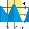 Altoona tide chart for Saturday, March 4, 2023